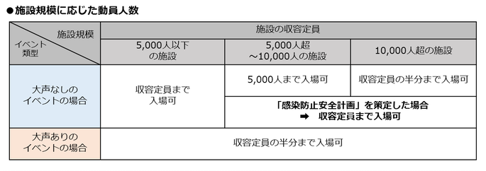 イベントの人数上限・収容率（（2022年 東京都））