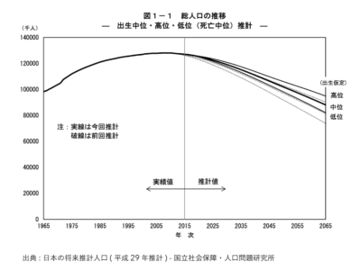 日本の総人口の推計（2017年推計）