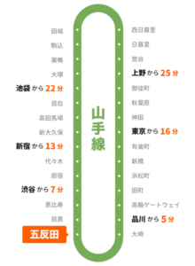 JR山手線の五反田駅まで何分？