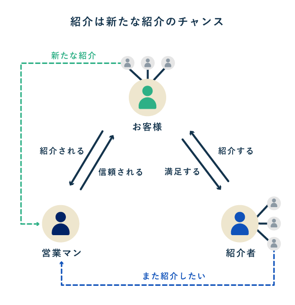 紹介はあらたな紹介のチャンス