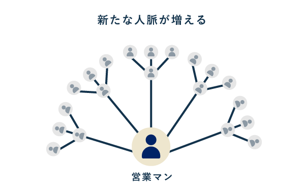 新たな人脈が増える図解