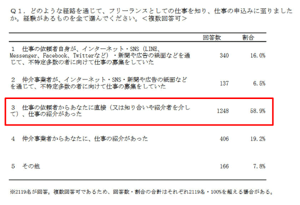 フリーランスが案件獲得する方法に関する政府の調査結果