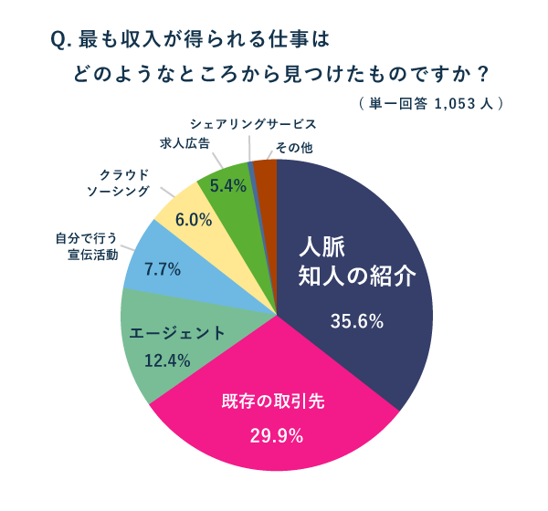 フリーランスのメインの収入となる仕事の獲得ルートは「人脈」が1位