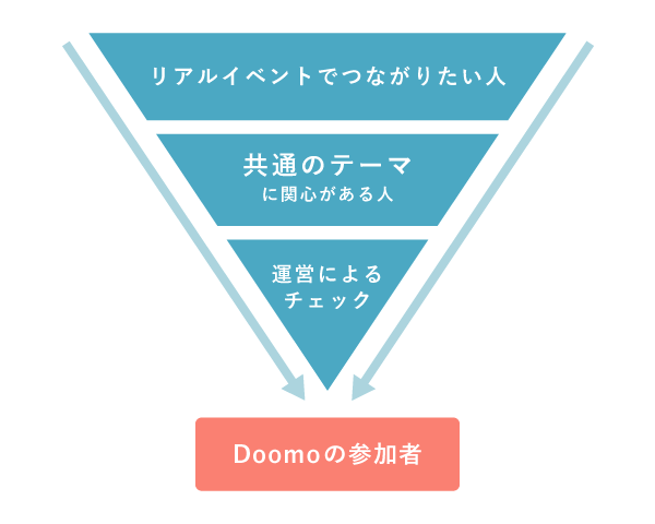 Doomoの交流会 -「テーマ型」の仕組みでマッチング率アップ