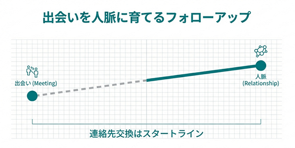 フォローアップによって出会いを人脈に変える