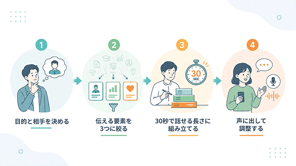 エレベーターピッチの自己紹介を作る4ステップ