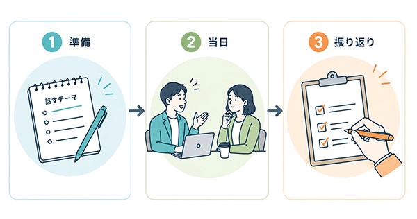 壁打ちを準備・当日・振り返りの3ステップで進める流れの図解